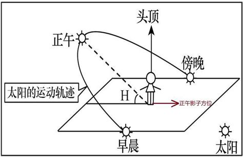 月亮高度角查詢|月出 月落 時刻 方向 地圖